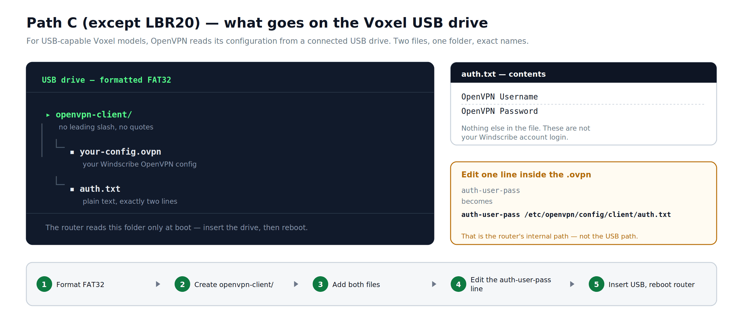 Voxel OpenVPN client folder and file layout on a USB drive
