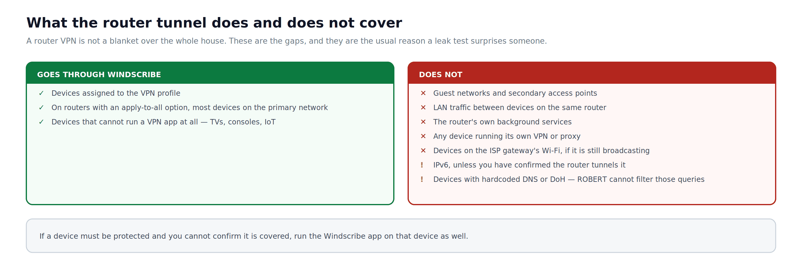 Diagramm, das zeigt, welche Geräte und Datenströme ein Router-VPN abdeckt und welcher Datenverkehr es umgehen kann
