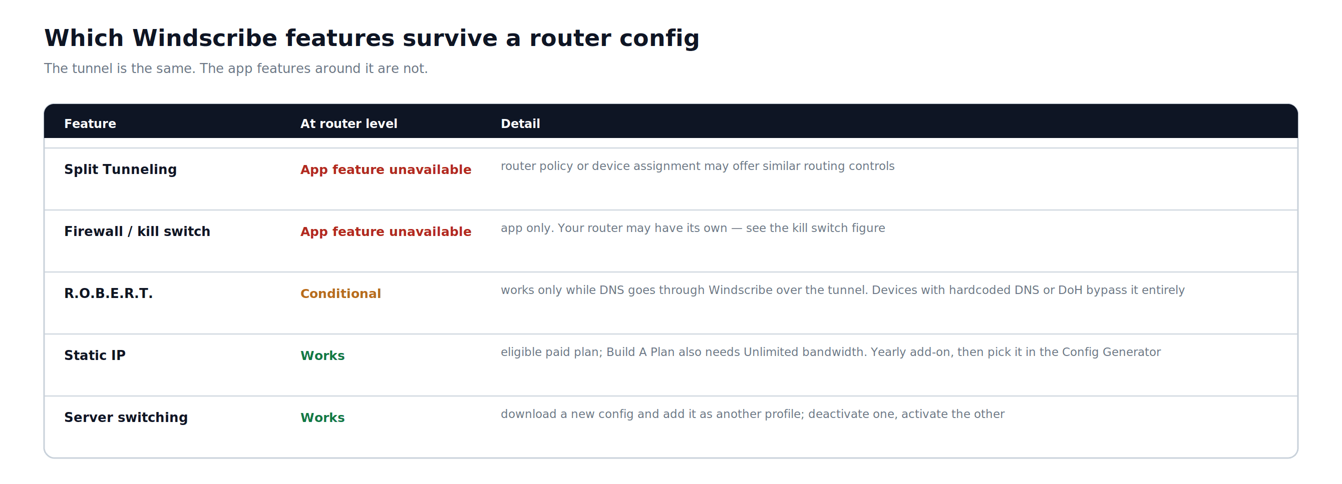 Tabelle, die erklärt, welche Funktionen der Windscribe-App bei einer Router-Konfiguration nicht verfügbar, bedingt verfügbar oder nutzbar sind